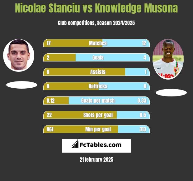 Nicolae Stanciu vs Knowledge Musona h2h player stats