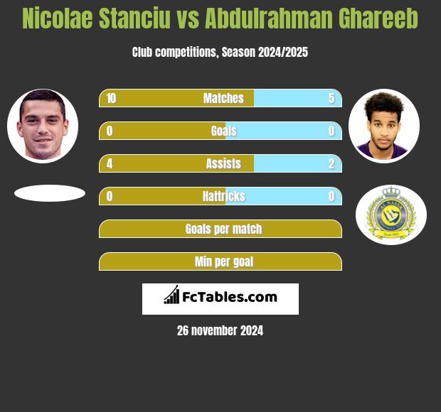 Nicolae Stanciu vs Abdulrahman Ghareeb h2h player stats