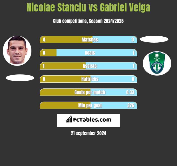 Nicolae Stanciu vs Gabriel Veiga h2h player stats