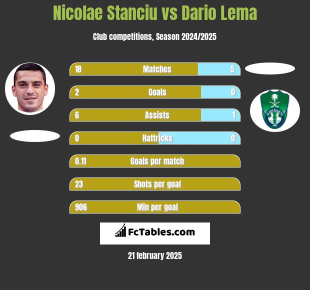 Nicolae Stanciu vs Dario Lema h2h player stats