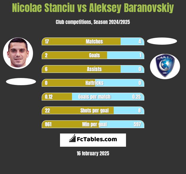 Nicolae Stanciu vs Aleksey Baranovskiy h2h player stats