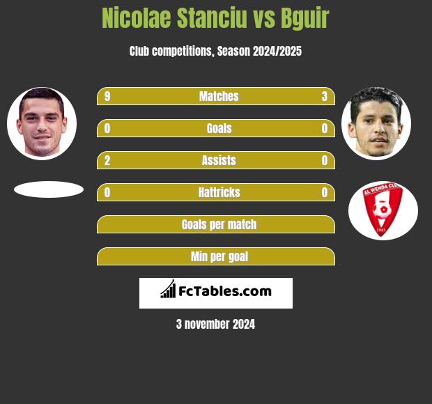 Nicolae Stanciu vs Bguir h2h player stats