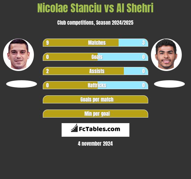 Nicolae Stanciu vs Al Shehri h2h player stats