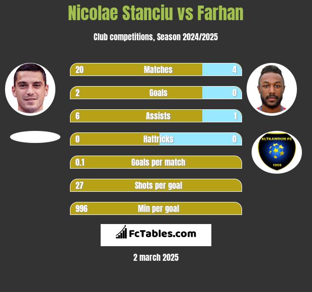 Nicolae Stanciu vs Farhan h2h player stats