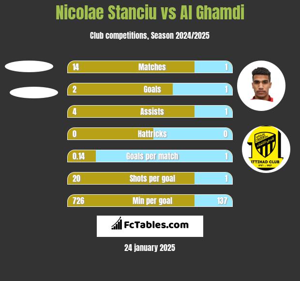 Nicolae Stanciu vs Al Ghamdi h2h player stats