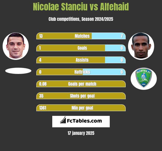 Nicolae Stanciu vs Alfehaid h2h player stats