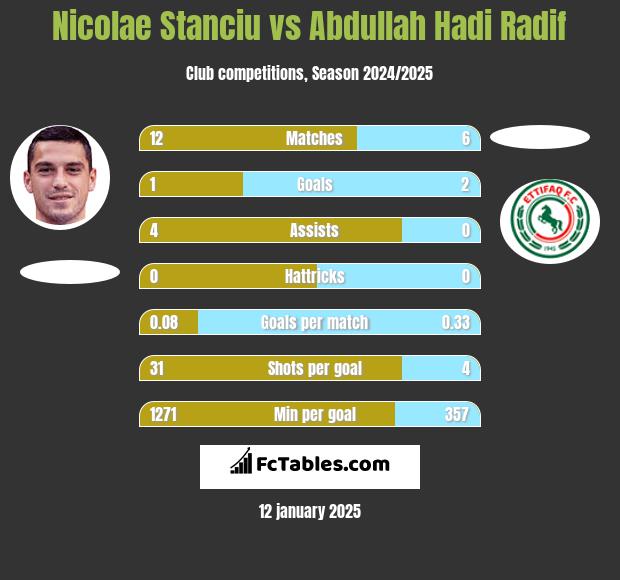 Nicolae Stanciu vs Abdullah Hadi Radif h2h player stats