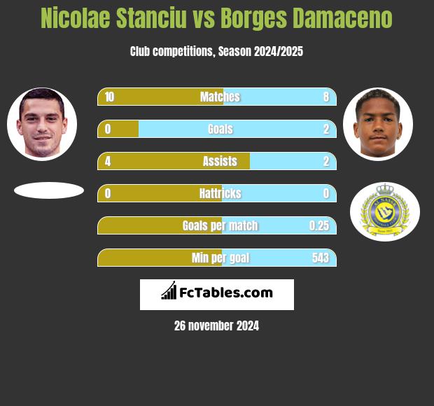 Nicolae Stanciu vs Borges Damaceno h2h player stats