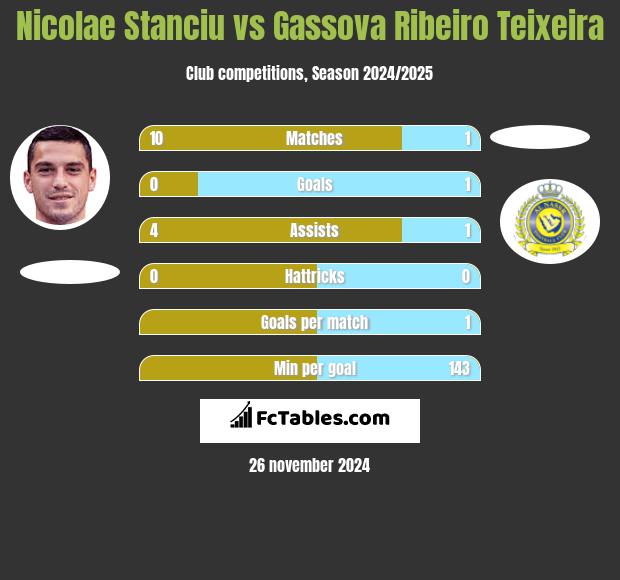 Nicolae Stanciu vs Gassova Ribeiro Teixeira h2h player stats