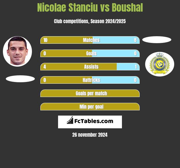 Nicolae Stanciu vs Boushal h2h player stats