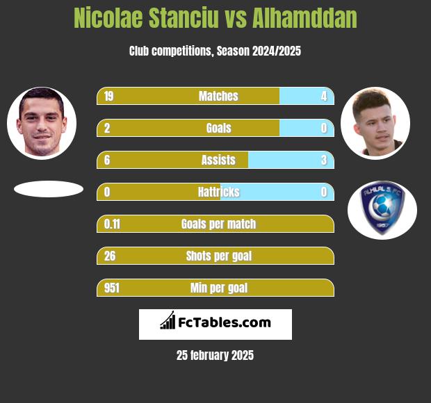 Nicolae Stanciu vs Alhamddan h2h player stats