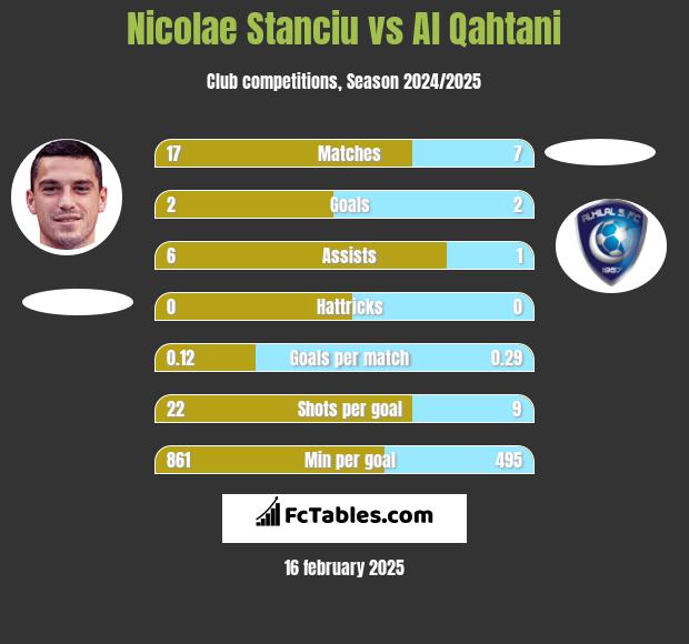 Nicolae Stanciu vs Al Qahtani h2h player stats