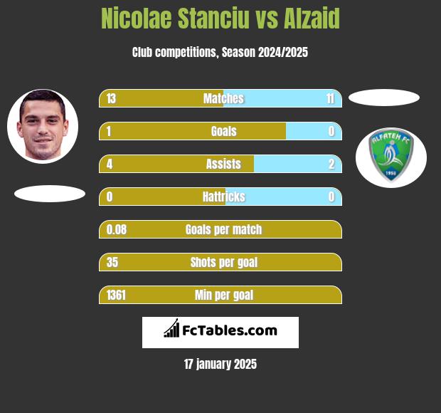 Nicolae Stanciu vs Alzaid h2h player stats