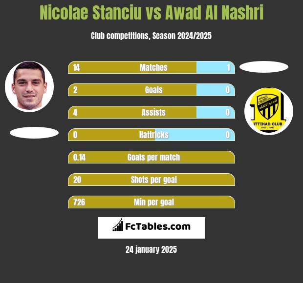 Nicolae Stanciu vs Awad Al Nashri h2h player stats