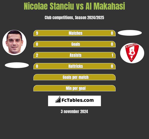 Nicolae Stanciu vs Al Makahasi h2h player stats