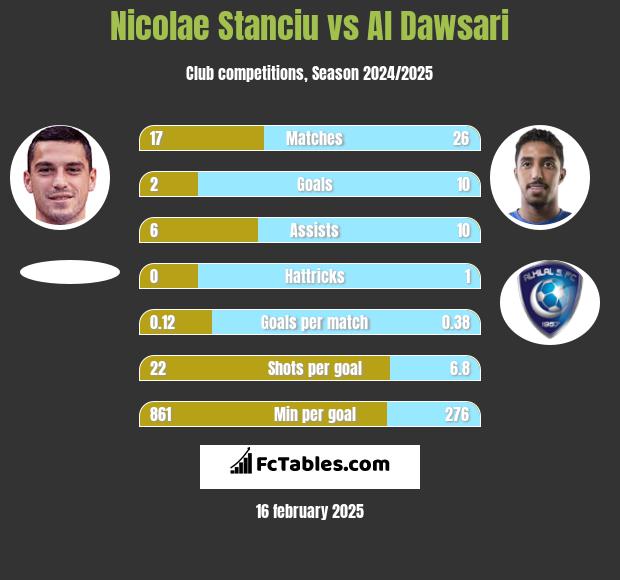 Nicolae Stanciu vs Al Dawsari h2h player stats