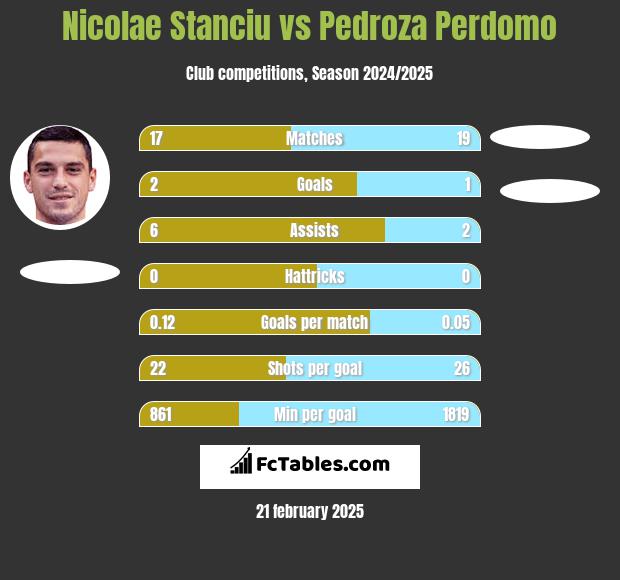 Nicolae Stanciu vs Pedroza Perdomo h2h player stats