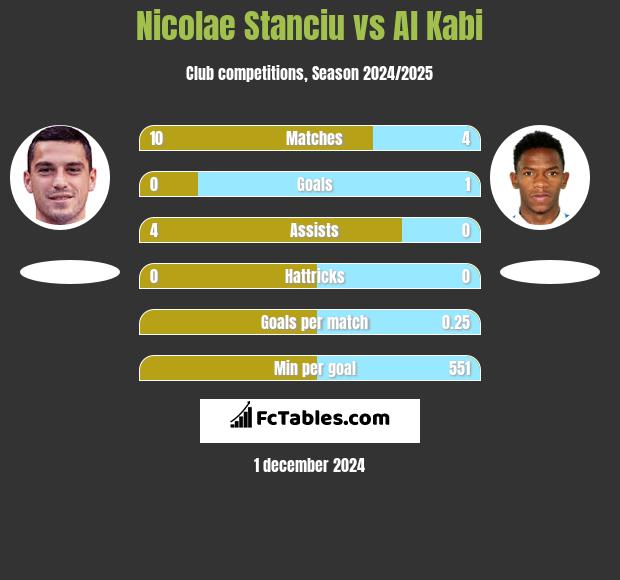 Nicolae Stanciu vs Al Kabi h2h player stats