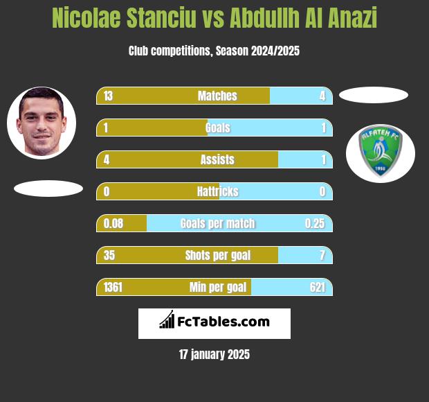 Nicolae Stanciu vs Abdullh Al Anazi h2h player stats