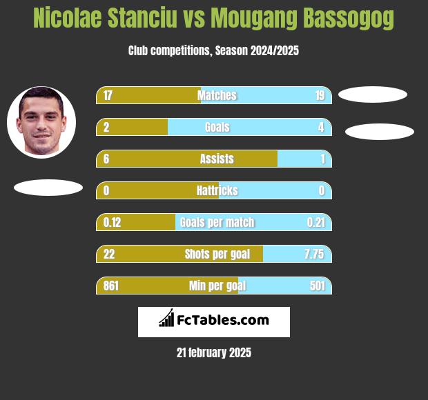 Nicolae Stanciu vs Mougang Bassogog h2h player stats