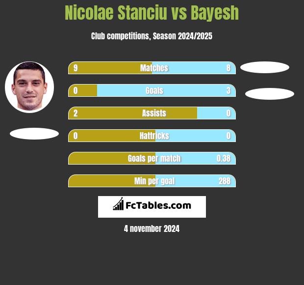 Nicolae Stanciu vs Bayesh h2h player stats