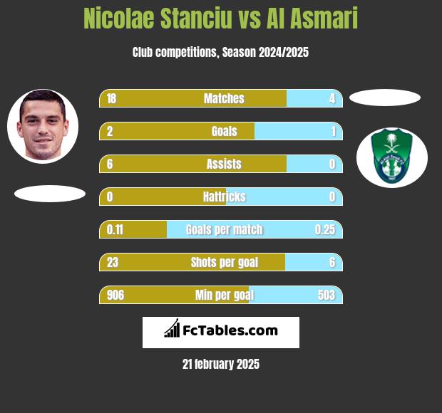 Nicolae Stanciu vs Al Asmari h2h player stats