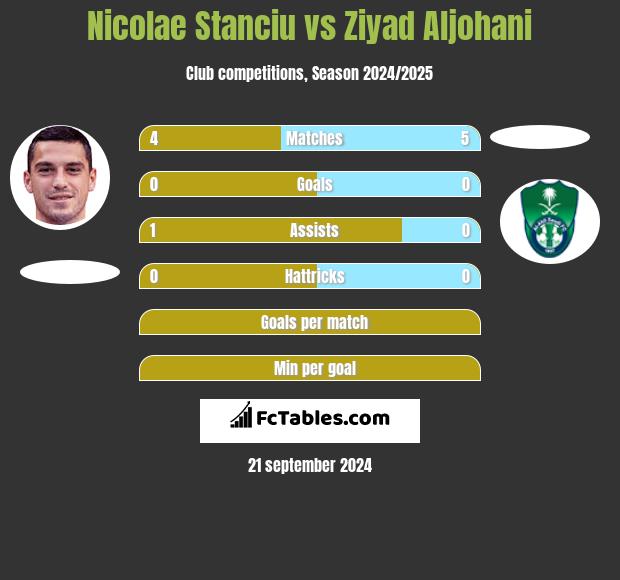 Nicolae Stanciu vs Ziyad Aljohani h2h player stats