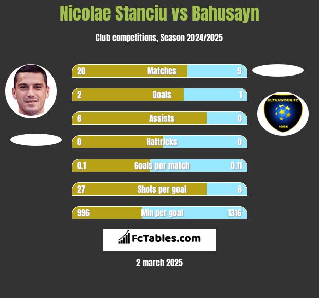 Nicolae Stanciu vs Bahusayn h2h player stats