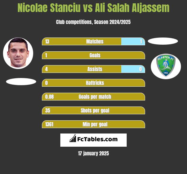 Nicolae Stanciu vs Ali Salah Aljassem h2h player stats