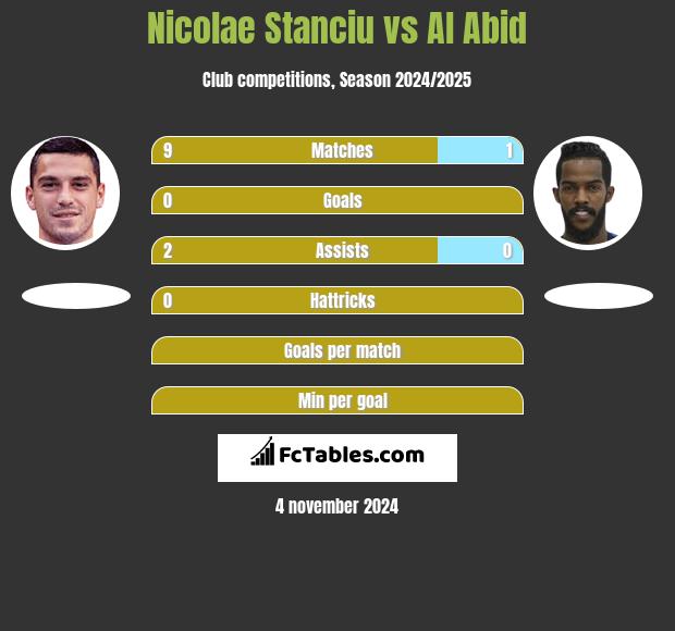 Nicolae Stanciu vs Al Abid h2h player stats