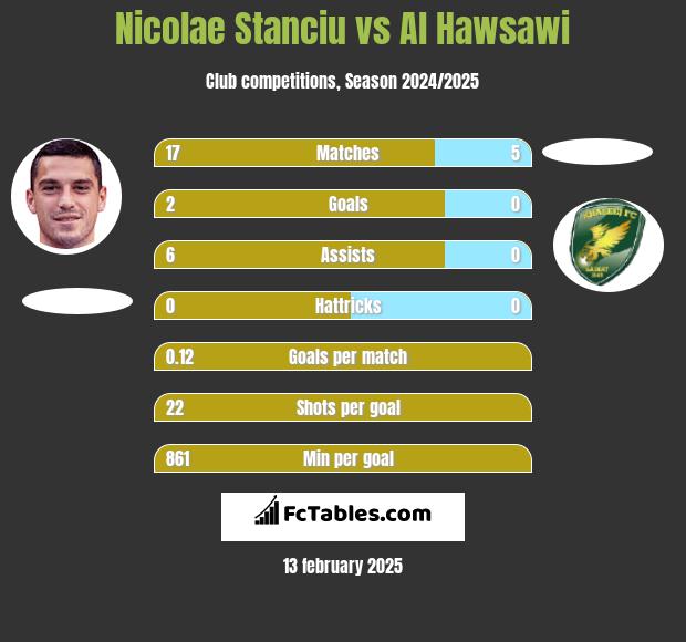 Nicolae Stanciu vs Al Hawsawi h2h player stats