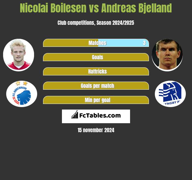 Nicolai Boilesen vs Andreas Bjelland h2h player stats