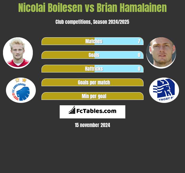 Nicolai Boilesen vs Brian Hamalainen h2h player stats