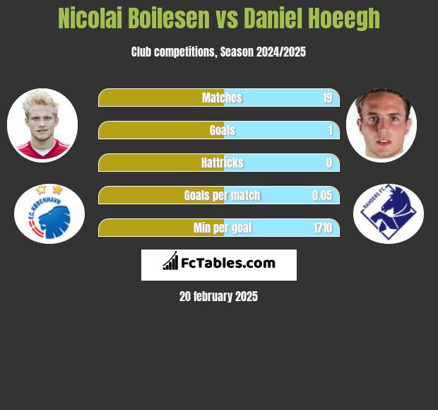 Nicolai Boilesen vs Daniel Hoeegh h2h player stats