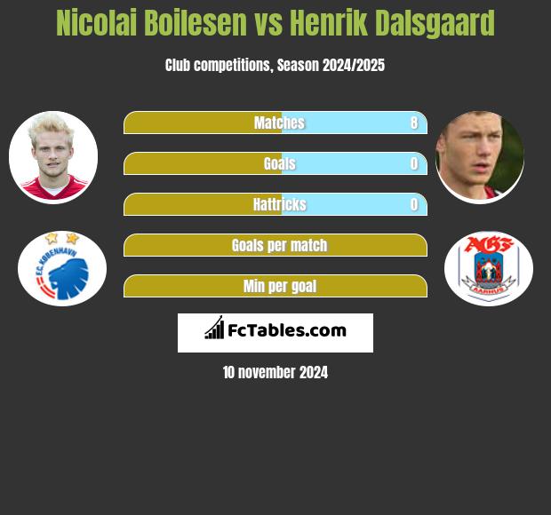 Nicolai Boilesen vs Henrik Dalsgaard h2h player stats