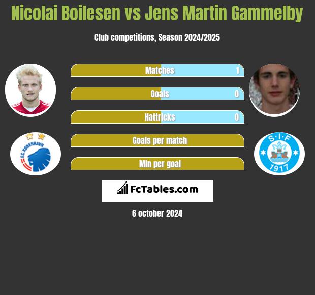 Nicolai Boilesen vs Jens Martin Gammelby h2h player stats