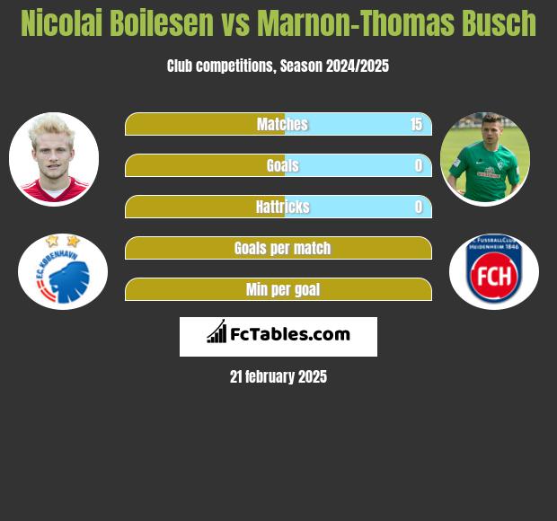 Nicolai Boilesen vs Marnon-Thomas Busch h2h player stats