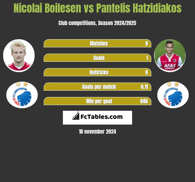 Nicolai Boilesen vs Pantelis Hatzidiakos h2h player stats