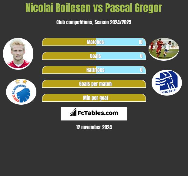 Nicolai Boilesen vs Pascal Gregor h2h player stats