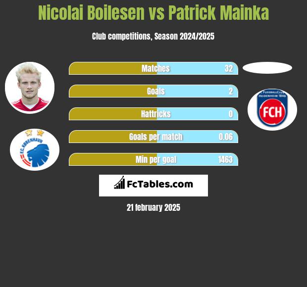 Nicolai Boilesen vs Patrick Mainka h2h player stats