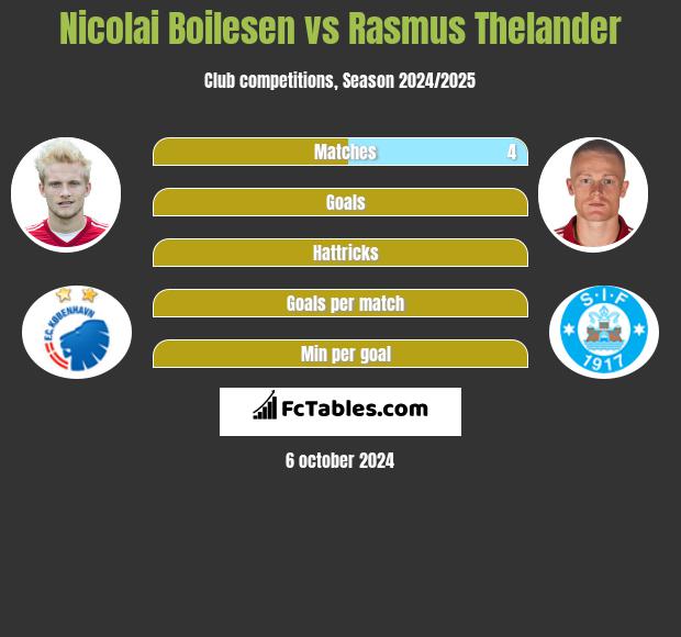 Nicolai Boilesen vs Rasmus Thelander h2h player stats