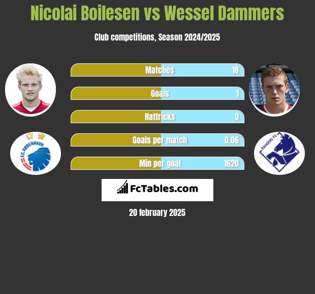 Nicolai Boilesen vs Wessel Dammers h2h player stats