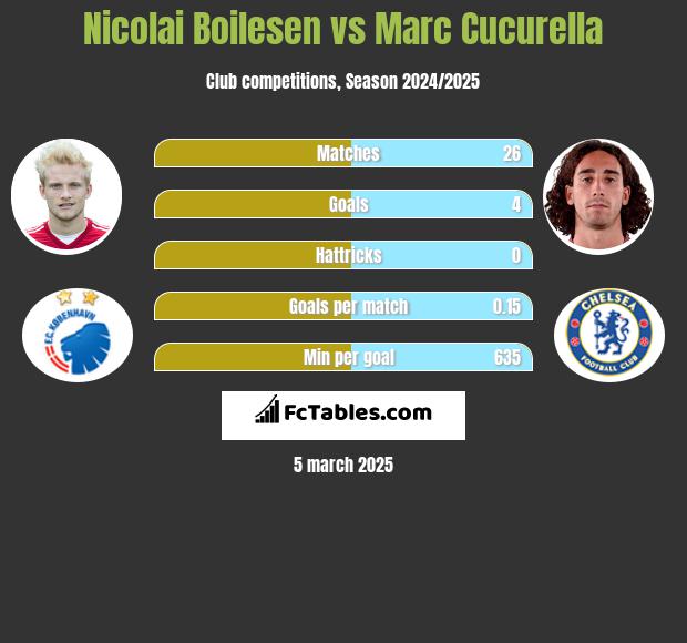 Nicolai Boilesen vs Marc Cucurella h2h player stats