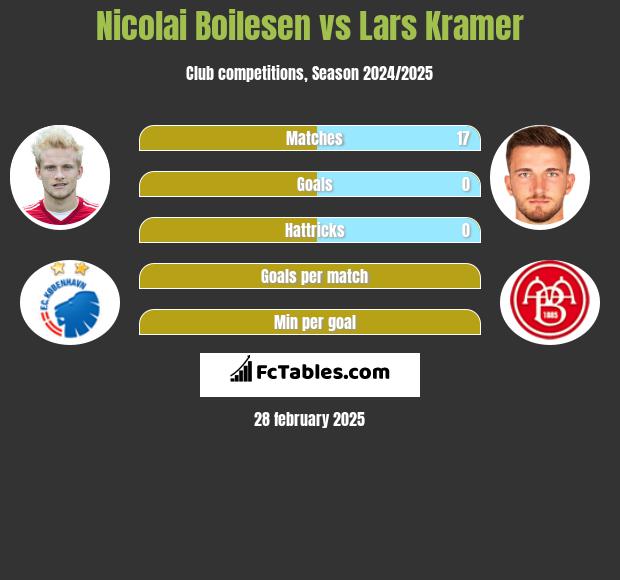 Nicolai Boilesen vs Lars Kramer h2h player stats