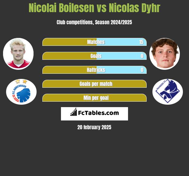 Nicolai Boilesen vs Nicolas Dyhr h2h player stats