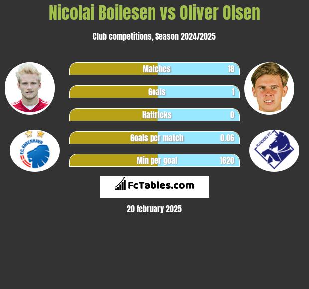 Nicolai Boilesen vs Oliver Olsen h2h player stats