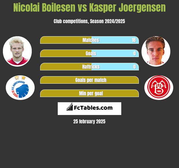 Nicolai Boilesen vs Kasper Joergensen h2h player stats