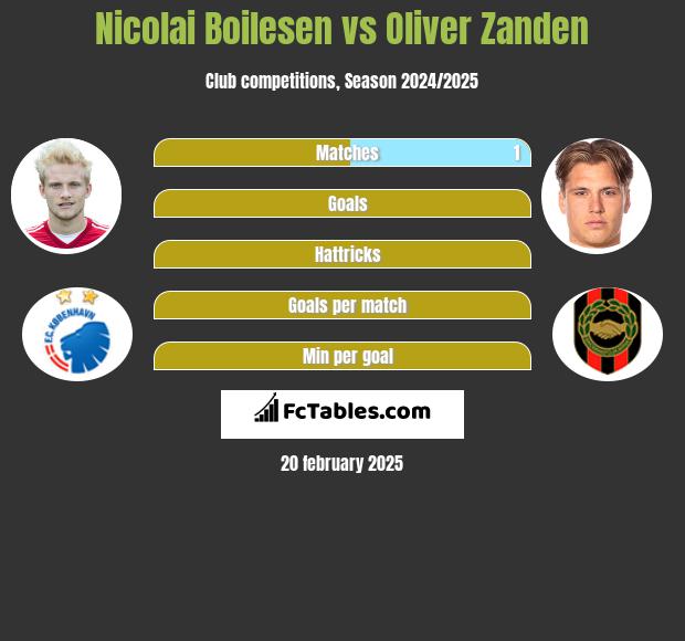 Nicolai Boilesen vs Oliver Zanden h2h player stats