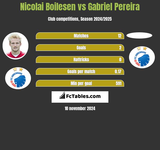 Nicolai Boilesen vs Gabriel Pereira h2h player stats