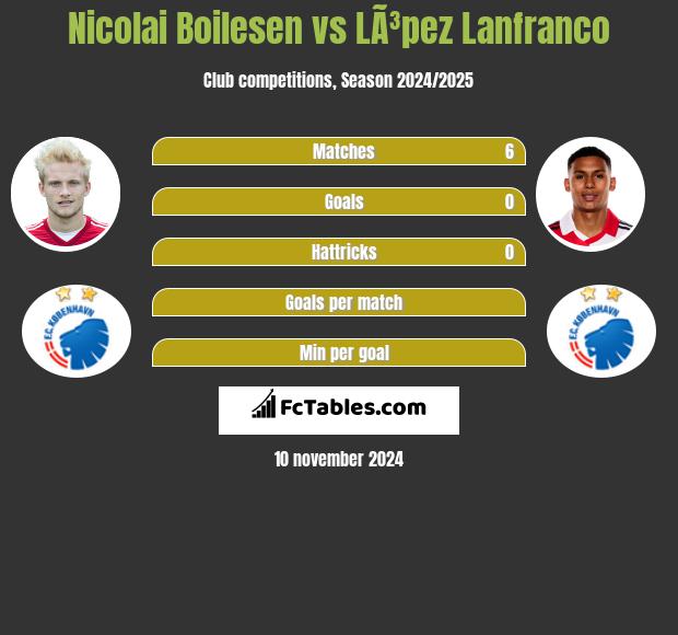 Nicolai Boilesen vs LÃ³pez Lanfranco h2h player stats